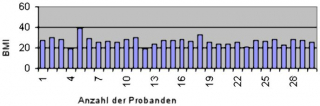 Body-Maß-Index (BMI)