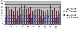 Lippenkraftmessung mit ISST-Myo-Bar-Meter
