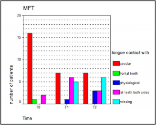 Myofunktionelle Therapiegruppe (MFT)