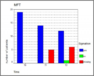 Myofunktionelle Therapiegruppe (MFT)